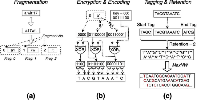 Figure 3 for Using Deep Learning to Detect Digitally Encoded DNA Trigger for Trojan Malware in Bio-Cyber Attacks