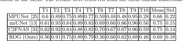 Figure 4 for Towards Robust General Medical Image Segmentation