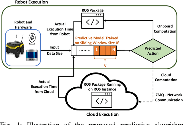 Figure 1 for A Predictive Application Offloading Algorithm Using Small Datasets for Cloud Robotics