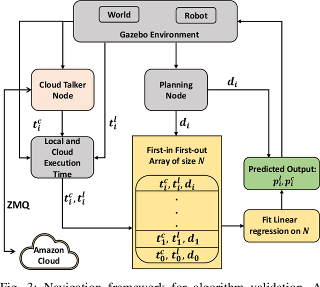 Figure 3 for A Predictive Application Offloading Algorithm Using Small Datasets for Cloud Robotics