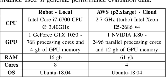 Figure 4 for A Predictive Application Offloading Algorithm Using Small Datasets for Cloud Robotics