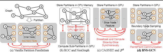 Figure 1 for BNS-GCN: Efficient Full-Graph Training of Graph Convolutional Networks with Partition-Parallelism and Random Boundary Node Sampling