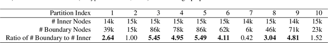 Figure 2 for BNS-GCN: Efficient Full-Graph Training of Graph Convolutional Networks with Partition-Parallelism and Random Boundary Node Sampling