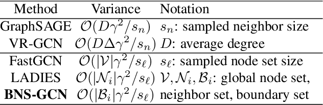 Figure 4 for BNS-GCN: Efficient Full-Graph Training of Graph Convolutional Networks with Partition-Parallelism and Random Boundary Node Sampling