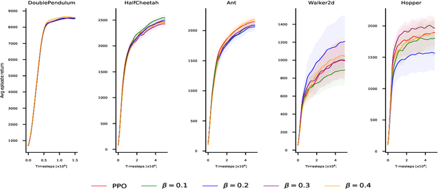 Figure 2 for Policy Optimization Through Approximated Importance Sampling