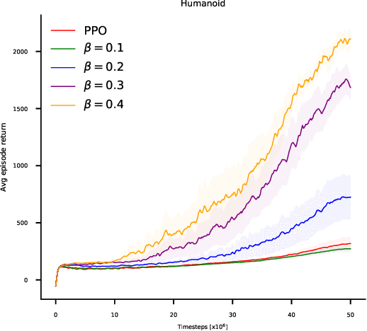 Figure 4 for Policy Optimization Through Approximated Importance Sampling