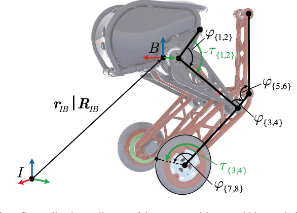 Figure 2 for LQR-Assisted Whole-Body Control of a Wheeled Bipedal Robot with Kinematic Loops