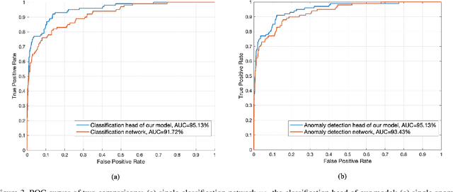 Figure 4 for COVID-19 Screening on Chest X-ray Images Using Deep Learning based Anomaly Detection