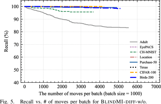 Figure 4 for Practical Blind Membership Inference Attack via Differential Comparisons