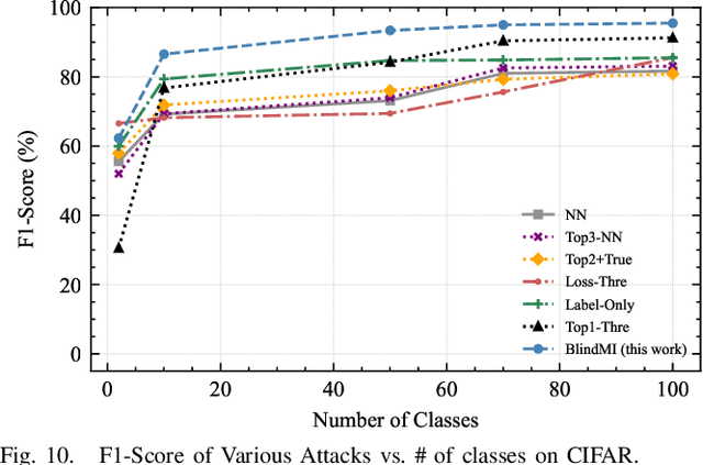 Figure 1 for Practical Blind Membership Inference Attack via Differential Comparisons