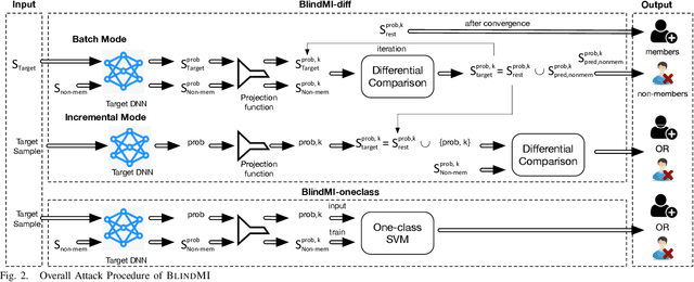 Figure 2 for Practical Blind Membership Inference Attack via Differential Comparisons