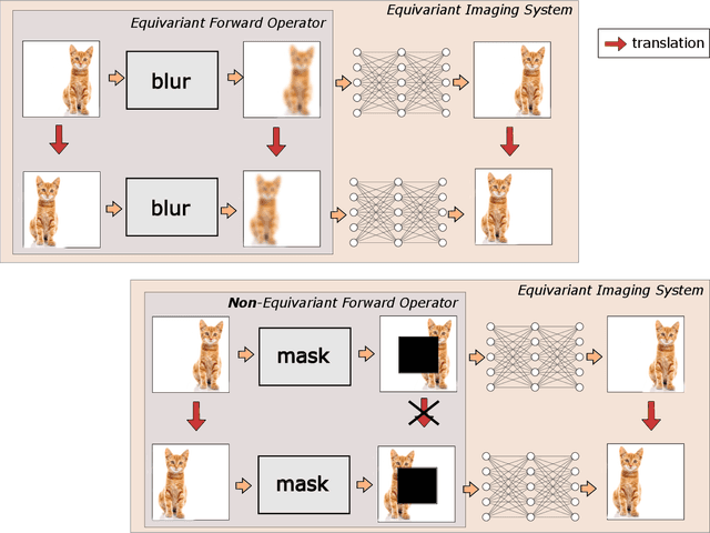 Figure 1 for Imaging with Equivariant Deep Learning