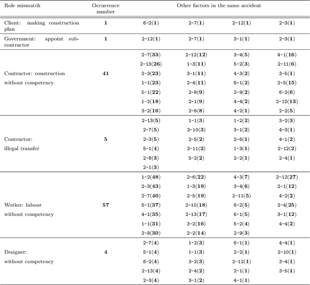 Figure 1 for Causal factors discovering from Chinese construction accident cases