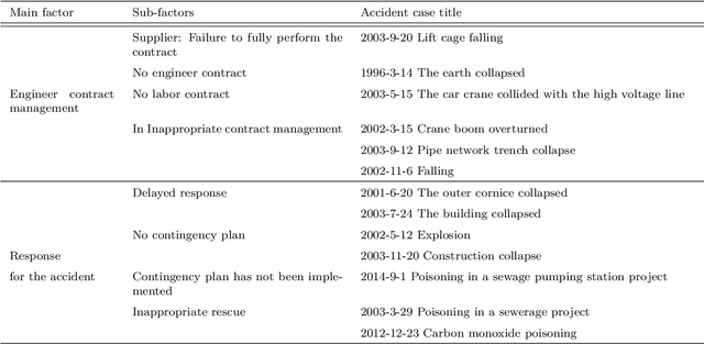 Figure 3 for Causal factors discovering from Chinese construction accident cases