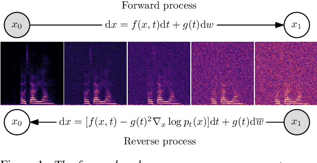 Figure 1 for Speech Enhancement with Score-Based Generative Models in the Complex STFT Domain