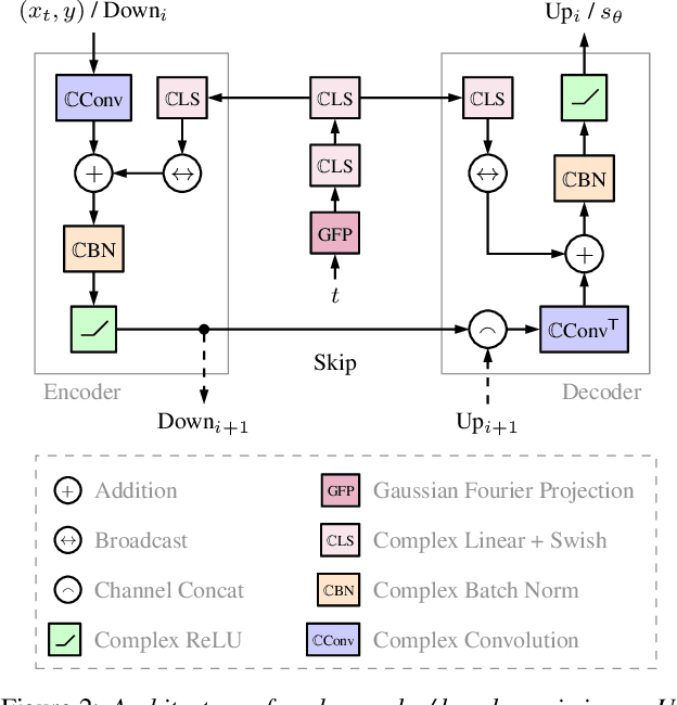 Figure 3 for Speech Enhancement with Score-Based Generative Models in the Complex STFT Domain
