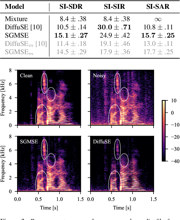 Figure 4 for Speech Enhancement with Score-Based Generative Models in the Complex STFT Domain
