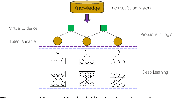 Figure 1 for Deep Probabilistic Logic: A Unifying Framework for Indirect Supervision