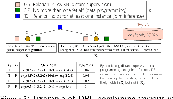 Figure 4 for Deep Probabilistic Logic: A Unifying Framework for Indirect Supervision