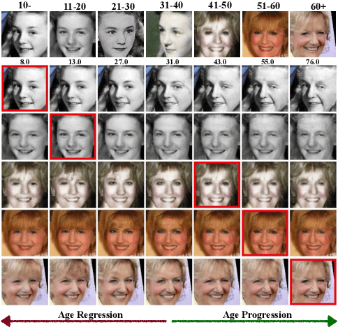 Figure 1 for When Age-Invariant Face Recognition Meets Face Age Synthesis: A Multi-Task Learning Framework