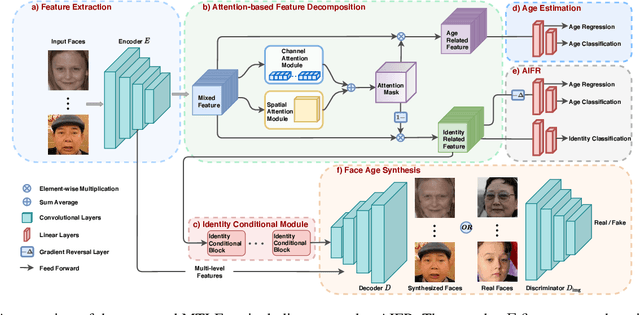 Figure 3 for When Age-Invariant Face Recognition Meets Face Age Synthesis: A Multi-Task Learning Framework
