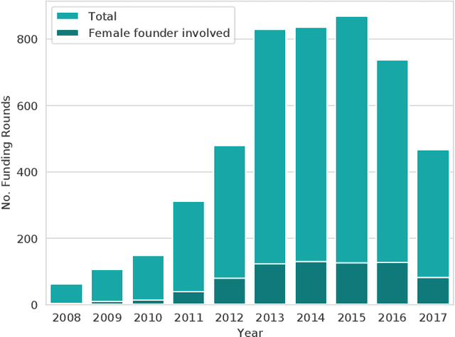 Figure 4 for Are Investors Biased Against Women? Analyzing How Gender Affects Startup Funding in Europe