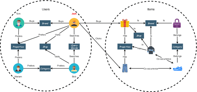 Figure 3 for Deep Learning on Knowledge Graph for Recommender System: A Survey