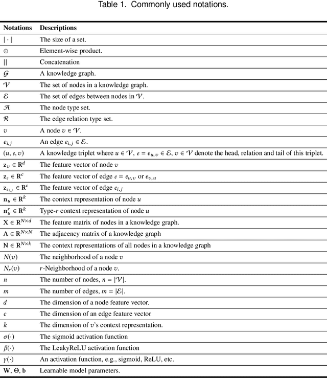 Figure 2 for Deep Learning on Knowledge Graph for Recommender System: A Survey