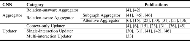 Figure 4 for Deep Learning on Knowledge Graph for Recommender System: A Survey