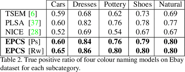 Figure 4 for Colour Terms: a Categorisation Model Inspired by Visual Cortex Neurons