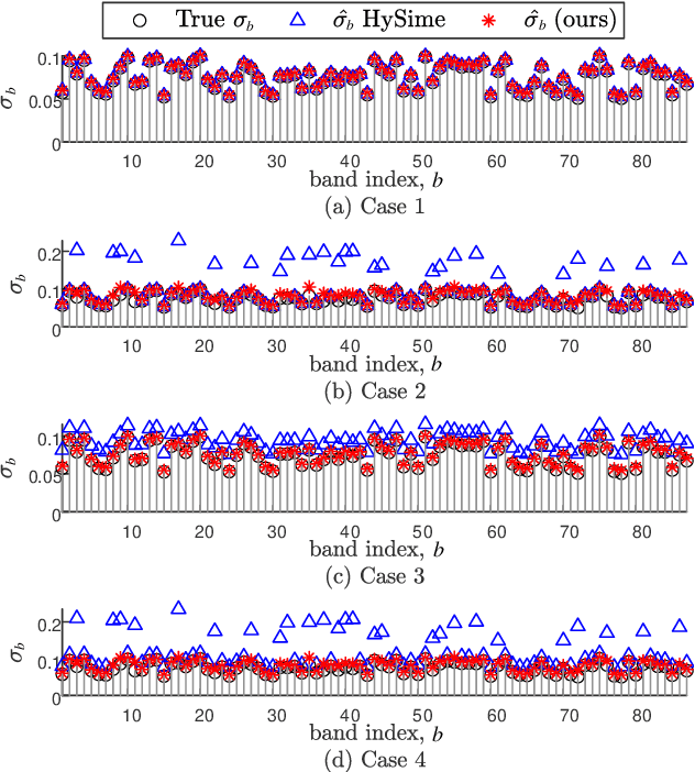 Figure 2 for FastHyMix: Fast and Parameter-free Hyperspectral Image Mixed Noise Removal