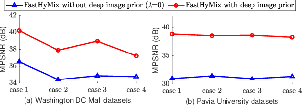Figure 4 for FastHyMix: Fast and Parameter-free Hyperspectral Image Mixed Noise Removal