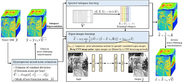 Figure 1 for FastHyMix: Fast and Parameter-free Hyperspectral Image Mixed Noise Removal