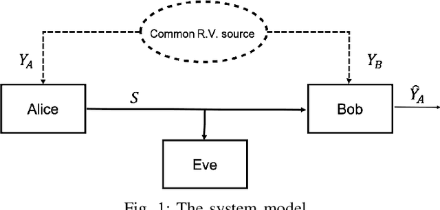 Figure 1 for Comparison of Short Blocklength Slepian-Wolf Coding for Key Reconciliation