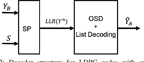 Figure 2 for Comparison of Short Blocklength Slepian-Wolf Coding for Key Reconciliation