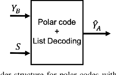 Figure 3 for Comparison of Short Blocklength Slepian-Wolf Coding for Key Reconciliation
