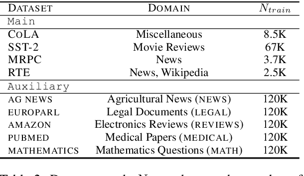 Figure 3 for Domain Adversarial Fine-Tuning as an Effective Regularizer