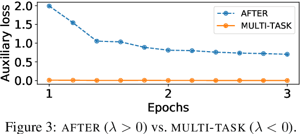Figure 4 for Domain Adversarial Fine-Tuning as an Effective Regularizer