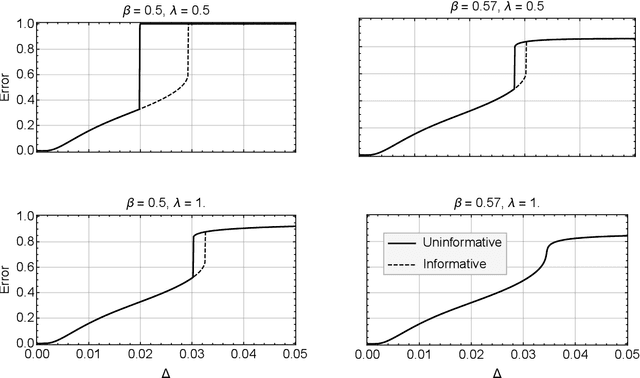 Figure 2 for Dense Limit of the Dawid-Skene Model for Crowdsourcing and Regions of Sub-optimality of Message Passing Algorithms