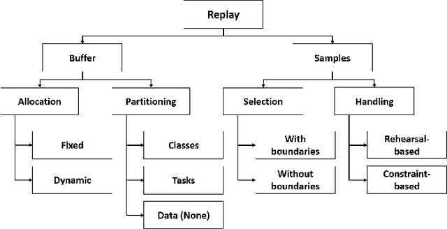 Figure 1 for An Investigation of Replay-based Approaches for Continual Learning