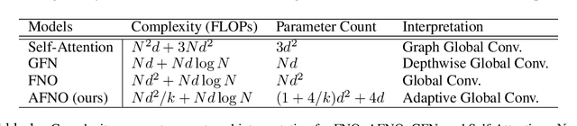 Figure 2 for Adaptive Fourier Neural Operators: Efficient Token Mixers for Transformers