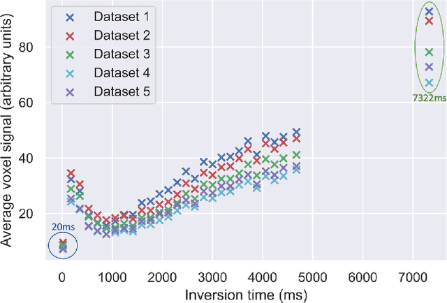 Figure 1 for Fitting a Directional Microstructure Model to Diffusion-Relaxation MRI Data with Self-Supervised Machine Learning