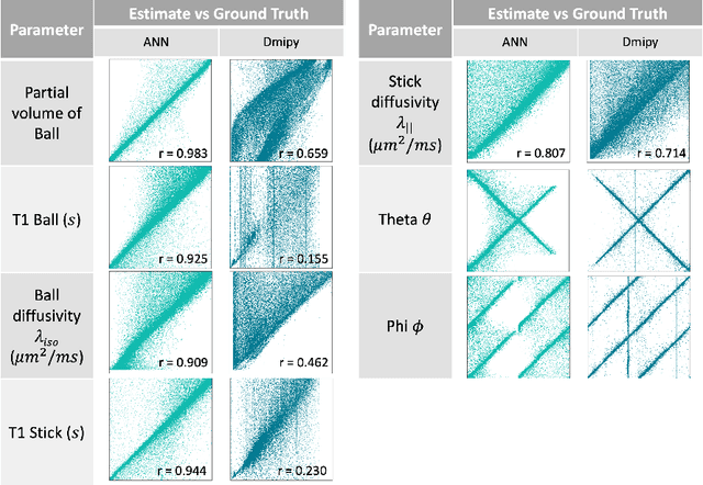 Figure 4 for Fitting a Directional Microstructure Model to Diffusion-Relaxation MRI Data with Self-Supervised Machine Learning