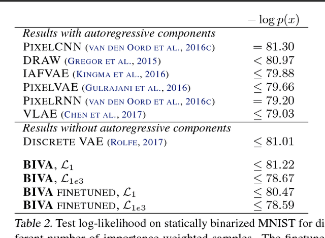 Figure 4 for BIVA: A Very Deep Hierarchy of Latent Variables for Generative Modeling