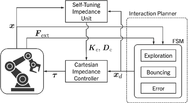 Figure 2 for A Self-Tuning Impedance-based Interaction Planner for Robotic Haptic Exploration