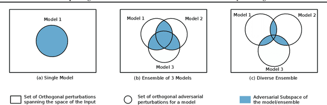 Figure 1 for Improving Adversarial Robustness of Ensembles with Diversity Training