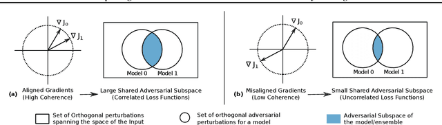 Figure 3 for Improving Adversarial Robustness of Ensembles with Diversity Training