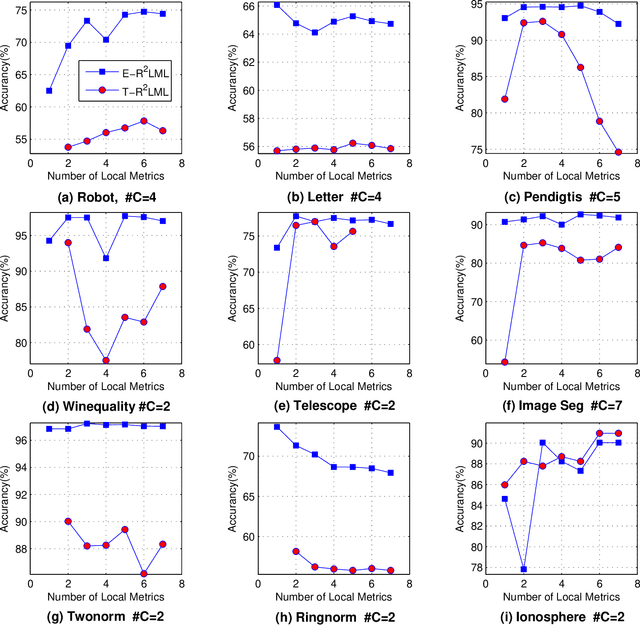 Figure 2 for Reduced-Rank Local Distance Metric Learning for k-NN Classification