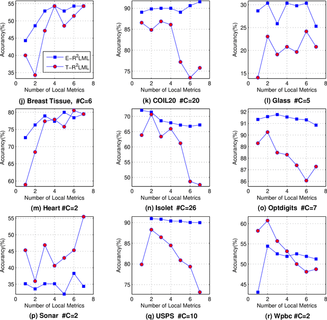 Figure 3 for Reduced-Rank Local Distance Metric Learning for k-NN Classification