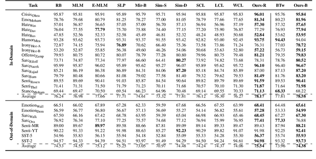 Figure 1 for InfoDCL: A Distantly Supervised Contrastive Learning Framework for Social Meaning